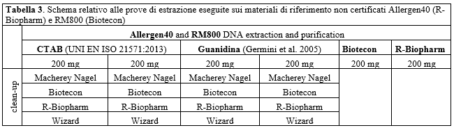 Tabella 3. Schema relativo alle prove di estrazione eseguite sui materiali di riferimento non certificati Allergen40 (R-Biopharm) e RM800 (Biotecon)