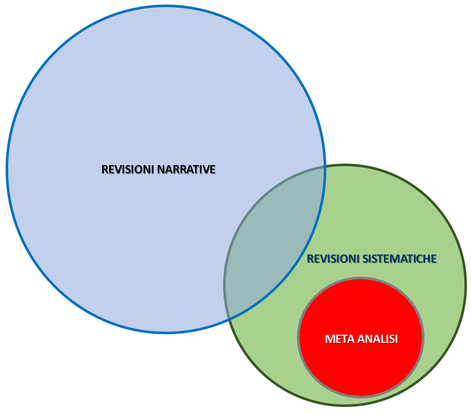Le revisioni narrative, sistematiche e meta analisi in rapporto fra di loro