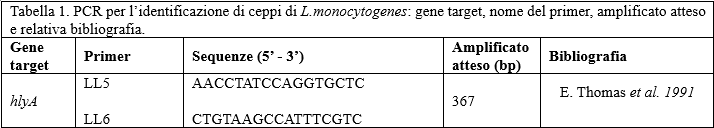 Tabella 1. PCR per l'identificazione di ceppi di L.monocytogenes: gene target, nome del primer, amplificato atteso e relativa bibliografia