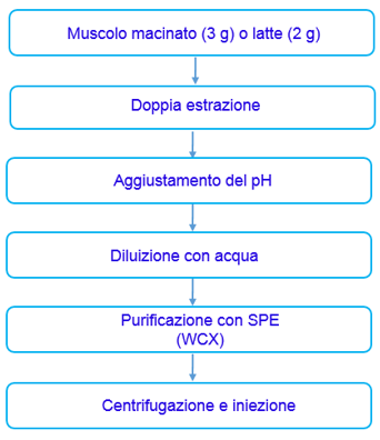 Figura 1. Schema di trattamento del campione per la matrice muscolo e la matrice latte