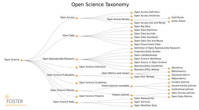 Knoth and Pontika. Open Science Taxonomy (2017)