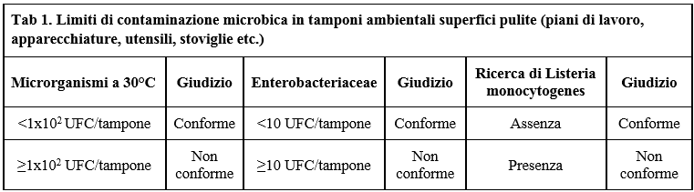 Tabella 1. Limiti di contaminazione microbica in tamponi ambientali superfici pulite (piani di lavoro, apparecchiature, utensili, stoviglie etc.)