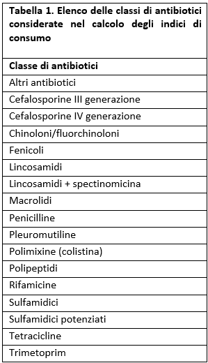 Tabella 1. Elenco delle classi di antibiotici considerate nel calcolo degli indici di consumo