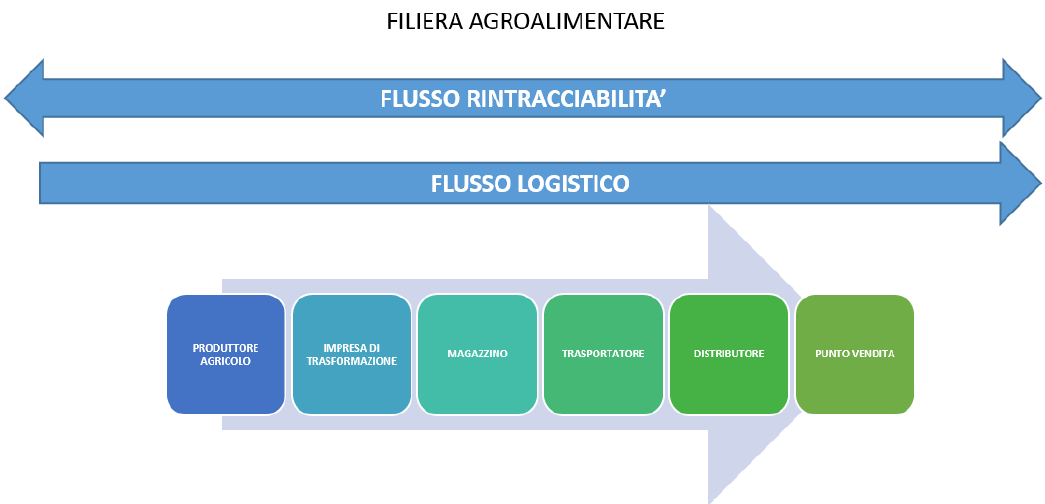 Figura 1. Flusso della rintracciabilit e flusso logistico per i soggetti coinvolti