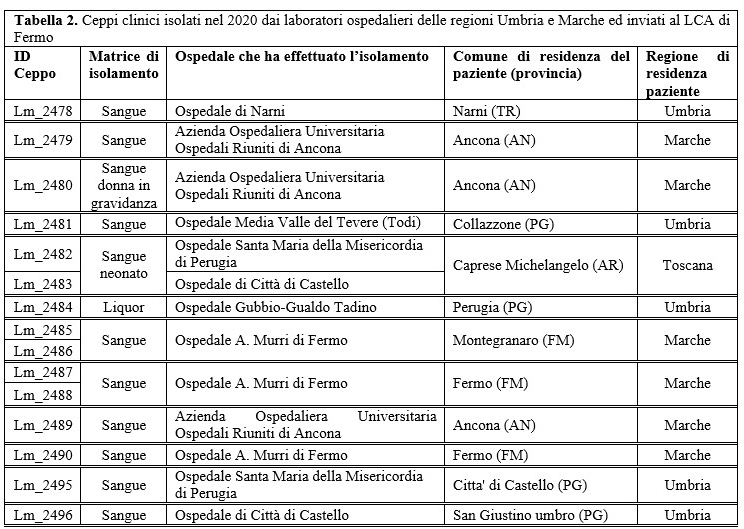 Tabella 2. Ceppi clinici isolati nel 2020 dai laboratori ospedalieri delle regioni Umbria e Marche ed inviati al LCA di Fermo