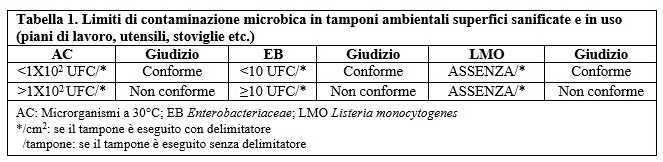 Limiti di contaminazione microbica in tamponi ambientali superfici sanificate e in uso - Limits of microbial contamination in environmental swabs, sanitized and in use surfaces