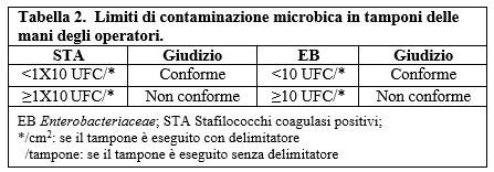 Limiti di contaminazione microbica in tamponi delle mani degli operatori - Microbial Contamination Limits in Operator's Hand Swabs