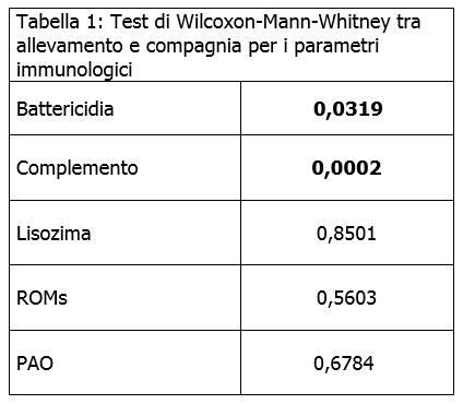 Test di Wilcoxon-Mann-Whitney tra allevamento e compagnia per i parametri immunologici