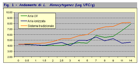 andamento di L. monocytogenes
