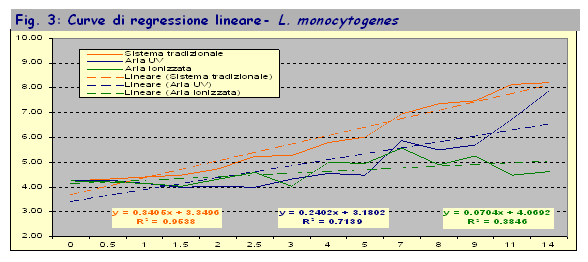 curve di regressione lineare per L. monocytogenes
