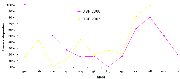 Confronto percentuale di cozze positive per DSP zona Conero 2006-2007