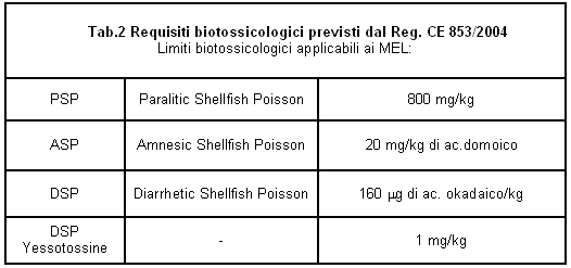 Requisiti biotossicologici previsti dal Reg. CE 853/2004
Limiti biotossicologici applicabili ai MEL