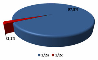 Distribuzione percentuale dei sierotipi di L. monocytogenes