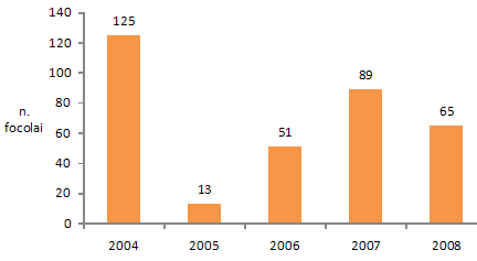Andamento della malattia vescicolare in Italia tra gli anni 2004 e 2008