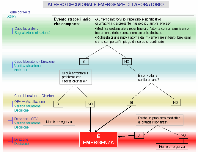 albero decisionale che descrive i processi per attivare la fase di emergenza all'interno dell'IZS UM