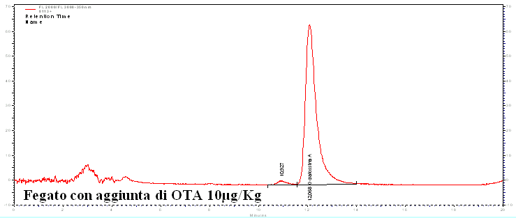 analisi OTA mediante HPLC-FLD