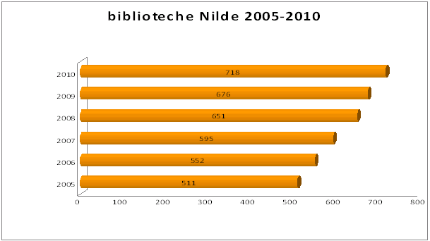 Numero di biblioteche aderenti a Nilde (anni 2005-2010) - Figure 3: Number of participating libraries to Nilde (years 2005-2010)