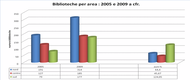 Distribuzione per area geografica della biblioteche Nilde. Confronto tra 2005 e 2009 - Figure 4: Distribution by geographical area of Nilde libraries. Comparison between 2005 and 2009
