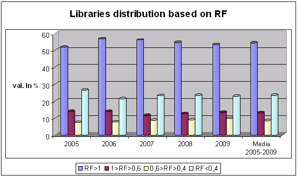 Distribuzione delle biblioteche in quattro gruppi sulla base del RF (2005-2009) - Figure 7: Distribution of libraries into four groups based on the RF (2005-2009)