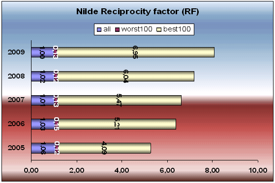 Il RF totale Nilde (all) e nei sottogruppi (best e worst) - RF Nilde total (all) and in subgroups (best and worst)