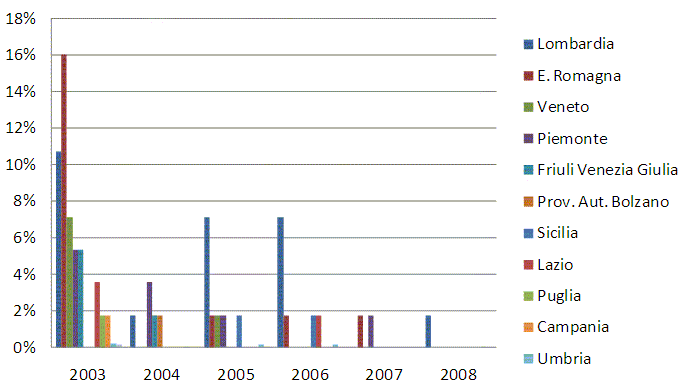 Figura 5: distribuzione dei capi positivi per BSE nelle regioni italiane per anno, calcolato sul totale dei positivi