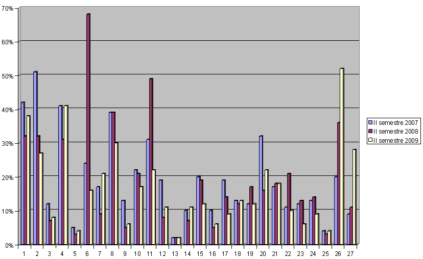 Percentuale di campioni che hanno superato i tempi di risposta rispetto a quelli riportati nella carta dei servizi dell'IZSUM