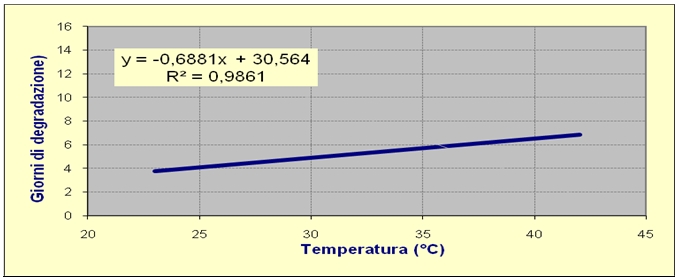 Curva di regressione lineare per la tolleranza tempo / temperatura