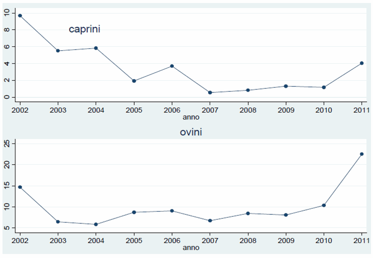 Andamento della prevalenza (casi per 10.000 test) per specie osservata in sorveglianza attiva negli anni 2002-2011 dopo aggiustamento per et e categoria (Fonte: CEA)