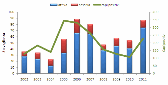 Andamento delle greggi positive a scrapie rinvenute con la sorveglianza attiva e passiva dal 2002 al 2011; andamento dei capi positivi dal 2002 al 2011 (Fonte: IZSUM)