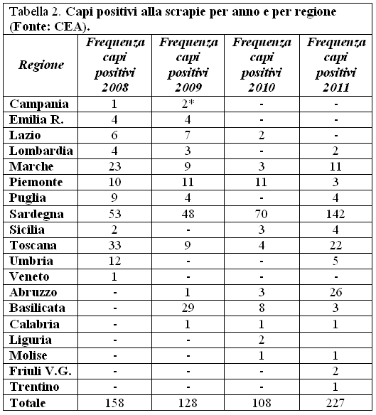 Tabella 2. Capi positivi alla scrapie per anno e per regione (Fonte: CEA)