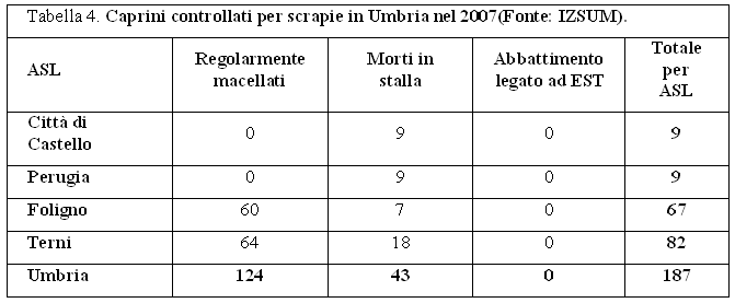 Caprini controllati per scrapie in Umbria nel 2007 (Fonte: IZSUM)