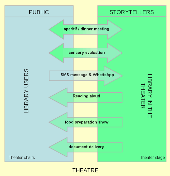 Informational paths in the theater environment