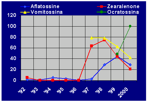 Vomitossina e Ocratossina negli alimenti ad uso zootecnico dal 1992 al 2000