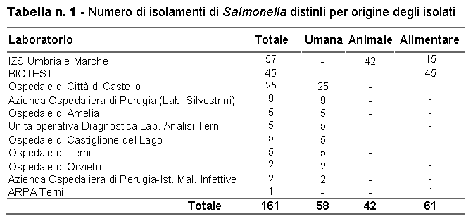 Tabella n. 1 - Numero di isolamenti di Salmonella distinti per origine degli isolati