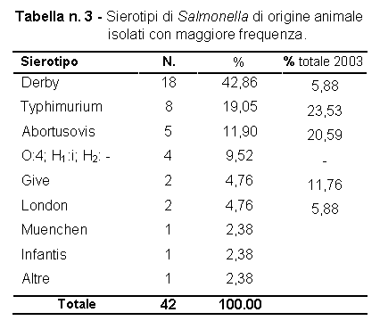 Tabella n. 3 - Sierotipi di Salmonella di origine animale isolati con maggiore frequenza