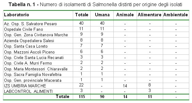 Tabella n. 1: Numero di isolamenti di Salmonella distinti per origine degli isolati