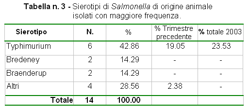 Tabella n. 3: Sierotipi di Salmonella di origine animale isolati con maggiore frequenza