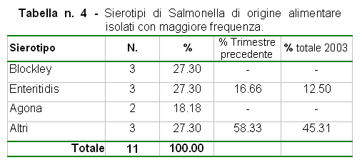 Tabella n. 4: Sierotipi di Salmonella di origine alimentare isolati con maggiore frequenza