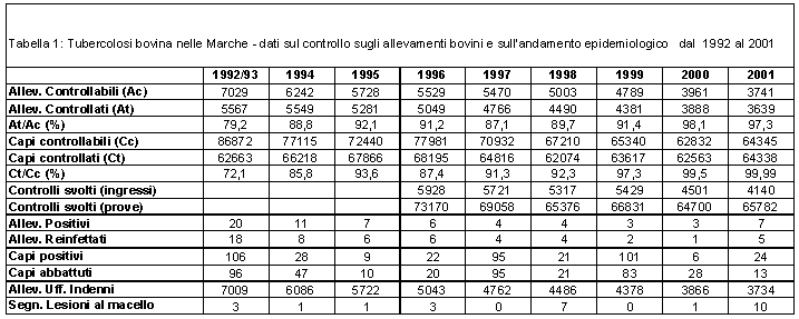 tabella 1 Tubercolosi bovina nelle Marche - dati sugli allevamenti bovini e sull'andamento epidemiologico dal 1999 al 2001