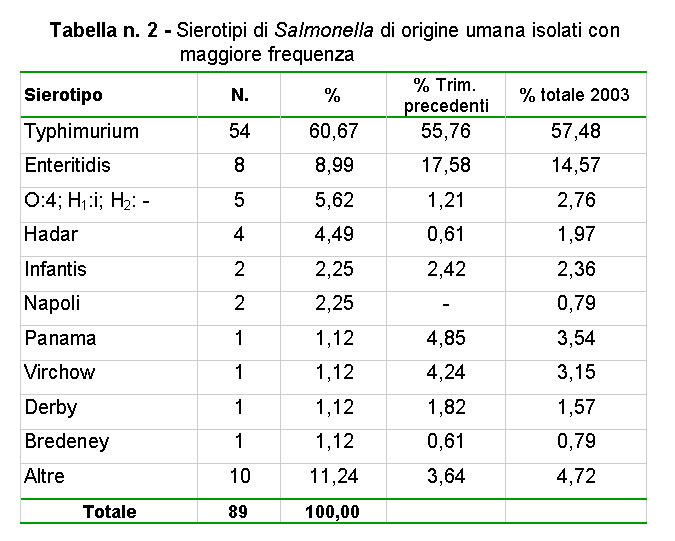 Tabella n. 2 - Sierotipi di Salmonella di origine umana isolati con 
                                       maggiore frequenza