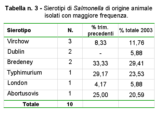 Tabella n. 3 - Sierotipi di Salmonella di origine animale 
       isolati con maggiore frequenza