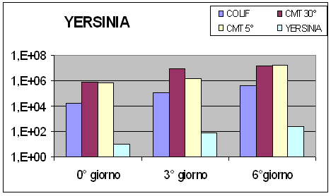 numero dei germi patogeni riferito al valore della media aritmetica ottenuta dai conteggi effettuati sulle due piastre di terreno selettivo utilizzato per la conta - Yersinia